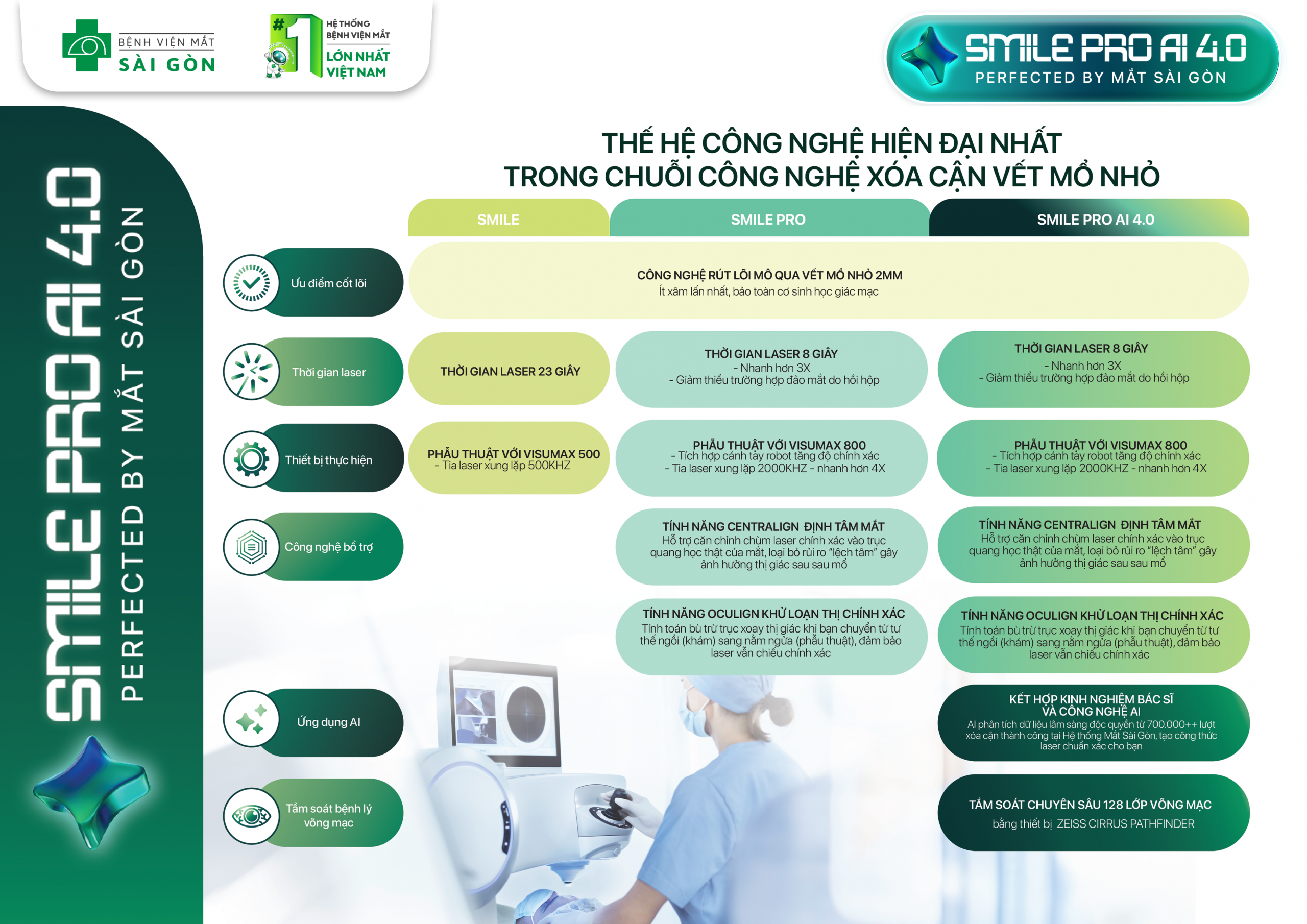 So sánh những tính năng vượt trội của SMILE PRO AI 4.0 so với SMILE Pro và ReLEx SMILE.